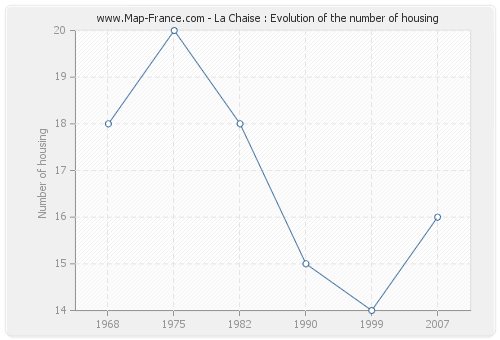 La Chaise : Evolution of the number of housing